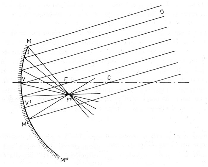 Specchio curvo