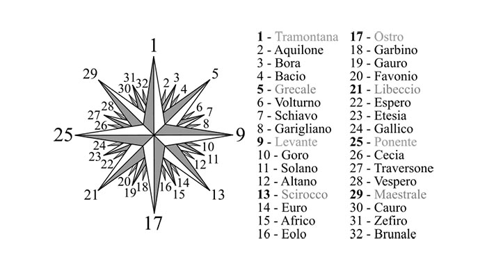 La rosa dei Venti