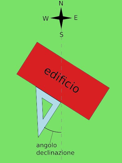 Rappresentazione schematica dell'angolo di declinazione