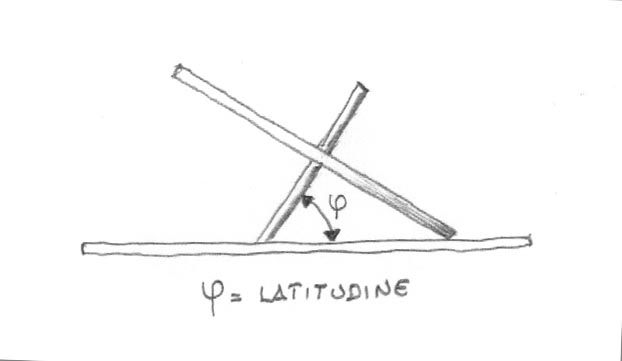Inclinazione del quadrante dell'orologio solare.