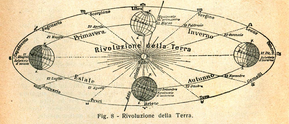 Antica rappresentazione del Sistema Solare