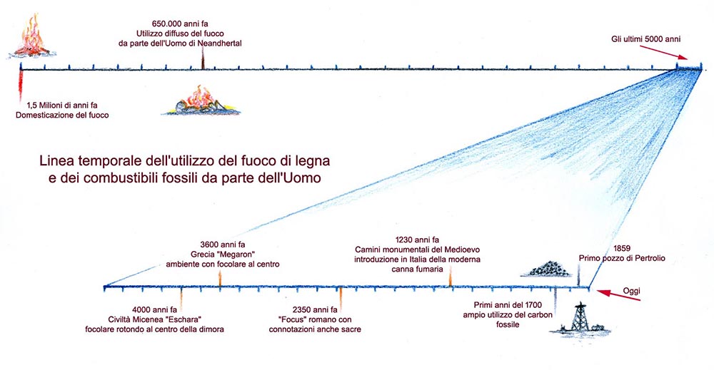 La linea temporale dell'uso del fuoco da parte dell'Uomo